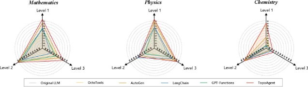 数学、物理与化学的复杂度雷达图