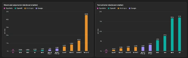 TypeSafe 官方博客的结构化输出与工具调用错误率对比图