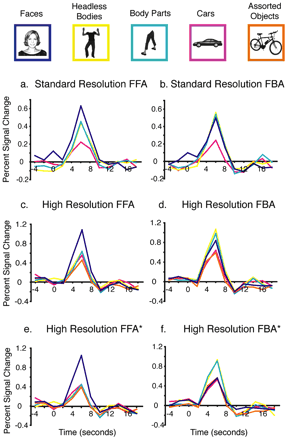 Schwarzlose et al. 2005 Figure 2 — time courses of fMRI responses in FFA and FBA regions at standard and high resolution