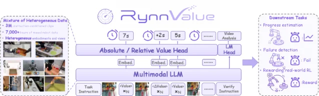 RynnValue 将异构具身数据压缩成绝对/相对时间价值,再把价值接口接入进度估计、失败检测和机器人奖励