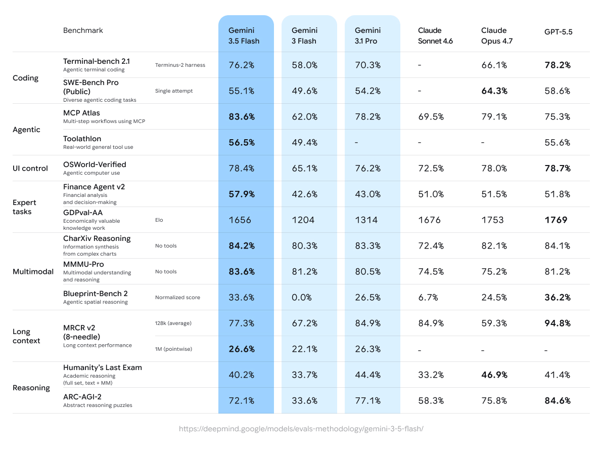 Gemini 3.5 Flash vs rival models benchmark comparison table across coding, agentic, multimodal, and reasoning dimensions