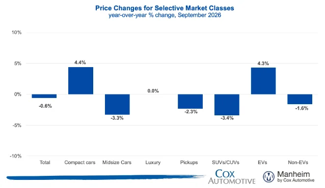Year-over-year wholesale price changes by vehicle class, September 2026
