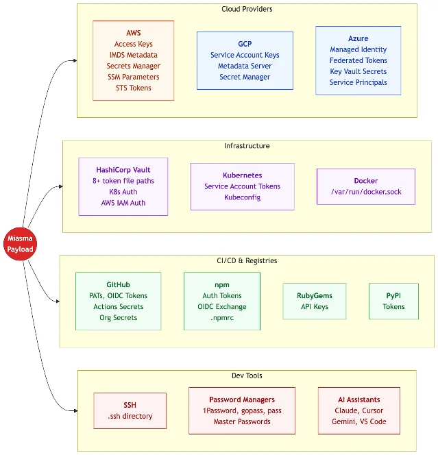 npm 恶意包六阶段攻击流程,Miasma Payload 的窃取目标分布于云服务商、CI/CD 和 AI 工具凭证