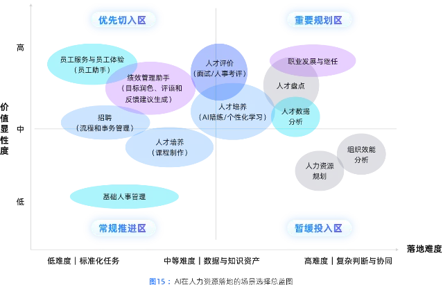 AI在人力资源落地的场景选择总蓝图：招聘位于优先切入区