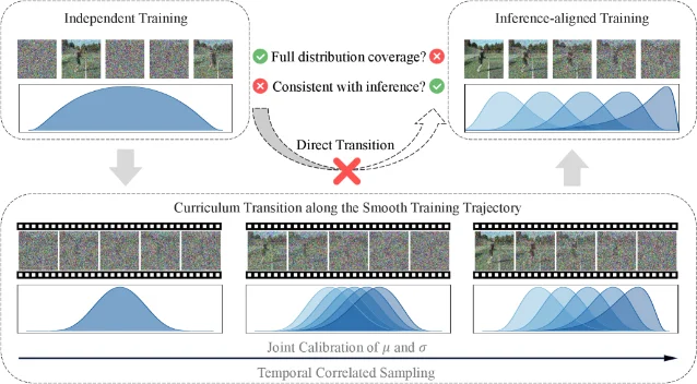 Stream Forcing's curriculum transition from independent training to inference-aligned training