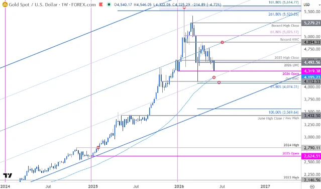 XAU/USD weekly chart showing yearly open support at $4,319 and key Fibonacci resistance levels