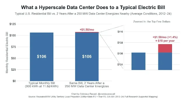 What a Hyperscale Data Center Does to a Typical Electric Bill