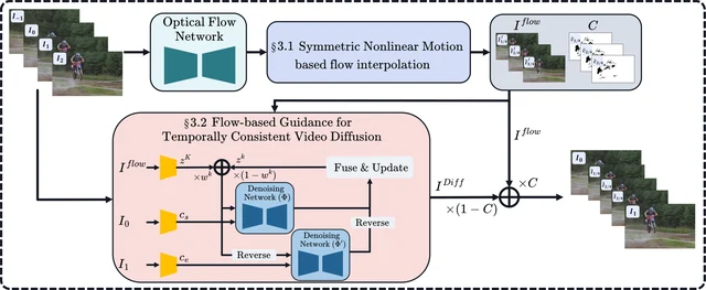 SNM-VFI's symmetric nonlinear flow, diffusion guidance, and confidence fusion