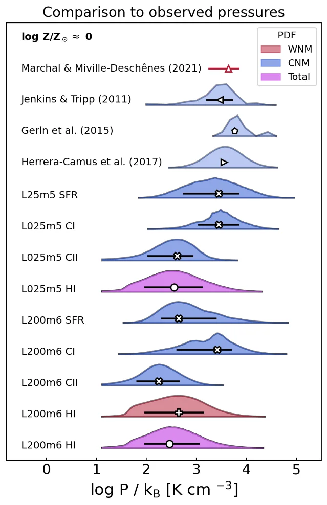 Stacked probability density functions of thermal pressure from zero to five in log base ten, comparing four literature values at the top with simulated distributions weighted by star formation rate, C I, C II and H I