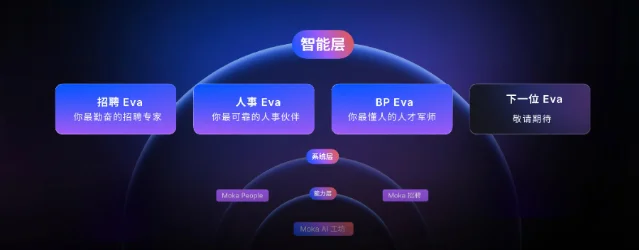 Moka AI 产品架构图:智能层、系统层和能力层中的 Eva 产品与业务系统