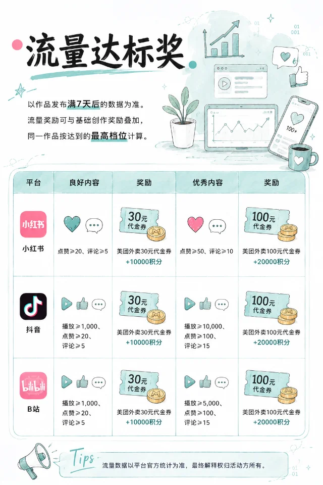 「流量达标奖」规则信息图,按平台列出良好与优秀内容的门槛及奖励