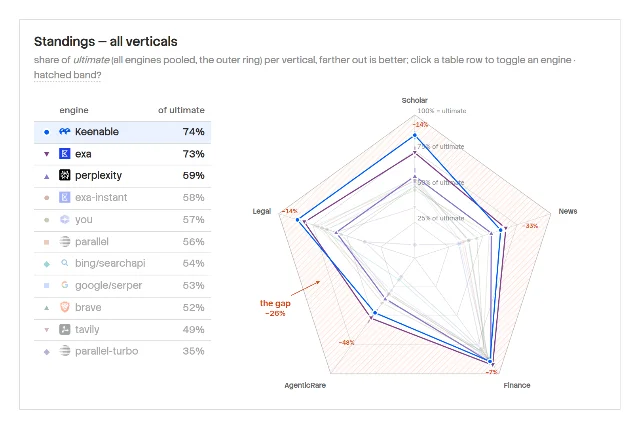 NEEDLE standings chart ranking search engines by share of ultimate performance