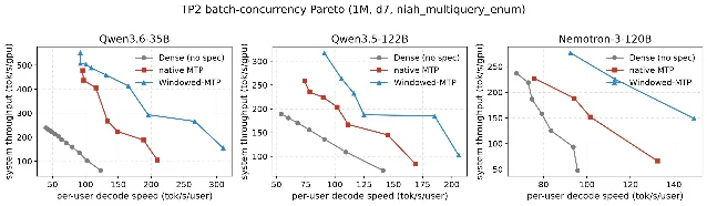 Windowed-MTP 的 TP2 并发 Pareto 前沿
