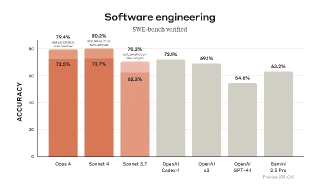 SWE-bench comparison: Claude Sonnet 4 vs rivals on software engineering tasks — bar chart showing Claude's 72.7% lead