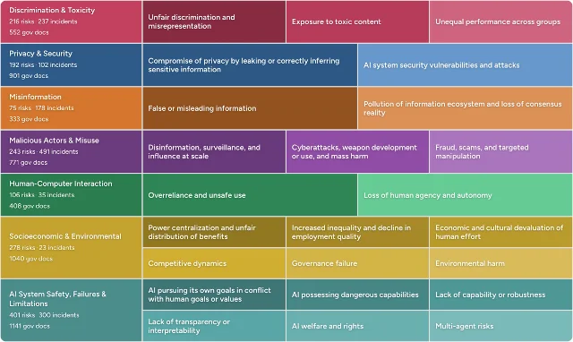 AI risk taxonomy grid
