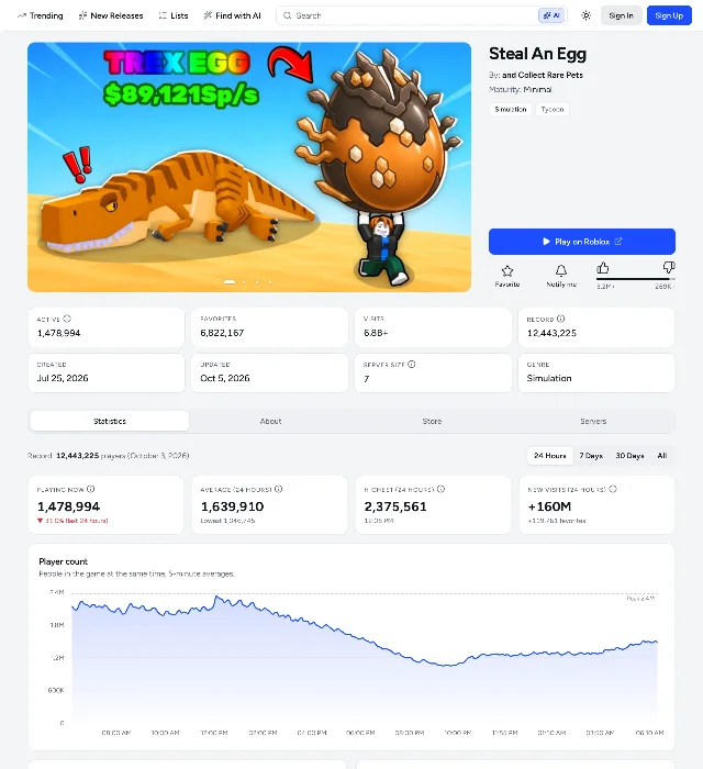 RBLXSTAT's Steal An Egg page, captured on the morning of 5 October 2026. It reads "ACTIVE 1,478,994", "FAVORITES 6,822,167", "VISITS 6.8B+", "RECORD 12,443,225", "CREATED Jul 25, 2026", "UPDATED Oct 5, 2026", server size 7 and genre Simulation, with the record's date printed as October 3, 2026 under the chart. The 24-hour panel below shows an average of 1,639,910 players and a high of 2,375,561.