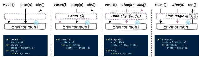 A four-panel diagram showing a bare environment and the Setup, Rule, and Link layers intercepting reset, step, and observation calls.