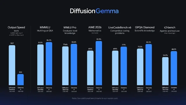 DiffusionGemma speed vs. accuracy benchmark — 1,107 tokens/sec vs. 303 for same-size Gemma 4, with lower accuracy tradeoff