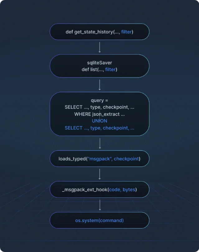 Diagram showing the three-step attack chain: SQL injection in the filter parameter → UNION SELECT injects a fake checkpoint row → unsafe msgpack deserialization executes arbitrary code