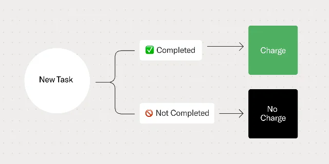 Sierra's diagram of outcome-based pricing, showing a new task branching either to completed and charged, or to not completed and not charged