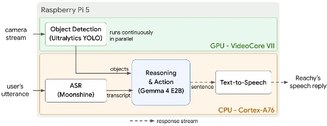 Raspberry Pi 5 上由 GPU 和 CPU 并行承担视觉、语音与推理任务的官方示例架构
