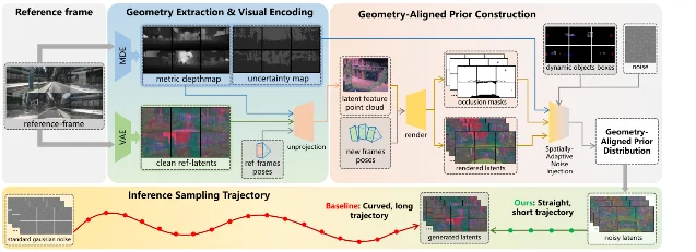 GeoFlow's geometry-aligned prior construction