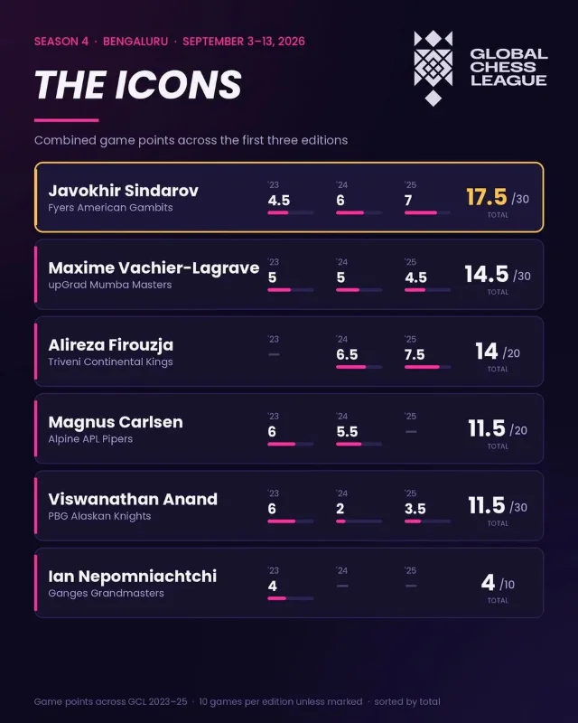 Global Chess League icons and their combined points from the first three seasons