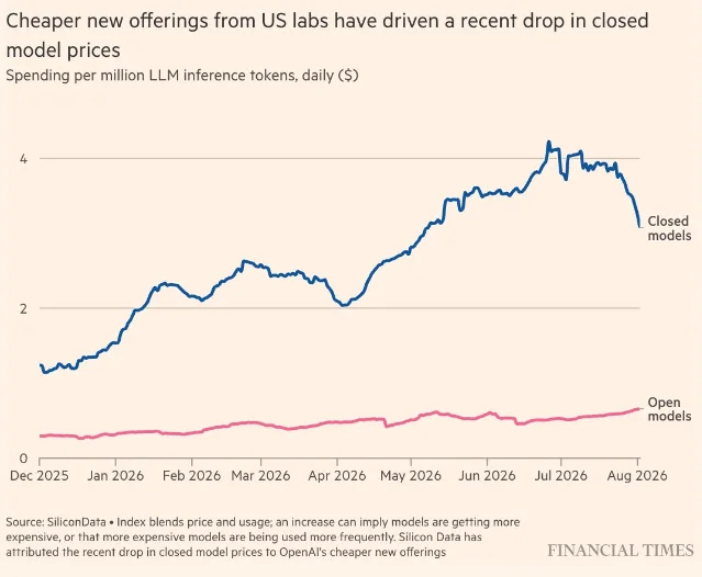 Financial Times chart comparing daily spending on closed and open models per million inference tokens