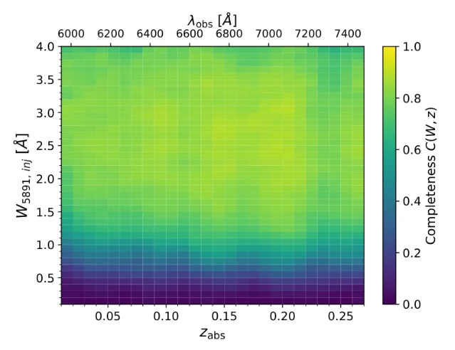 A completeness map with Na I rest equivalent width on the vertical axis from 0 to 4 ångström and absorber redshift on the horizontal axis from 0 to 0.27, coloured from dark at the lowest equivalent widths to yellow above about 0.8