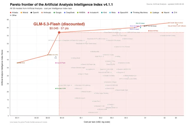 GLM-5.3 Flash 在 AA 智能指数帕累托前沿上的位置