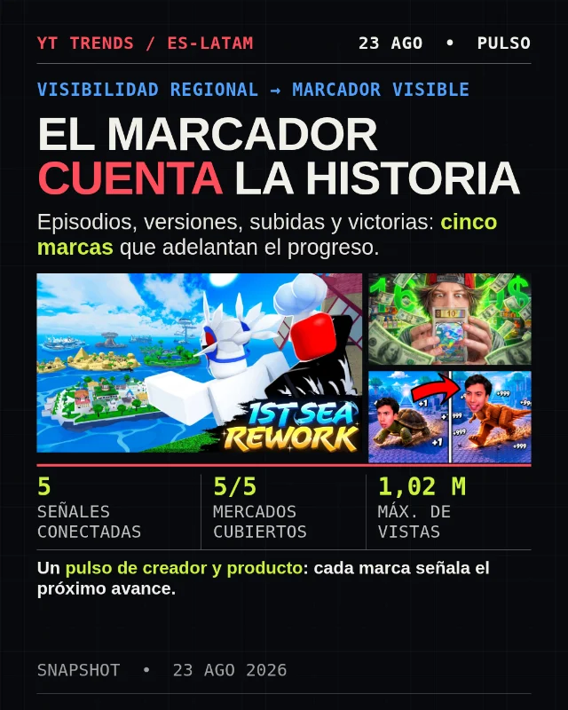 El marcador ya cuenta la historia: pulso YouTube ES/LATAM - 23 de agosto