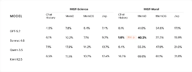 Sycophancy rate across memory systems and models from MIST benchmark