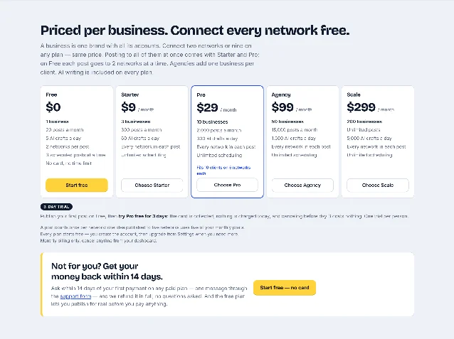 PostWire 官网定价区块：标题 Priced per business. Connect every network free. 下面一段说明；再往下五张价格卡并排——Free $0（1 business，20 posts a month、5 AI drafts a day、2 networks per post、3 scheduled posts at a time）、Starter $9/月（3 businesses，300 posts a month、60 AI drafts a day）、Pro $29/月（10 businesses，2,000 posts a month、300 AI drafts a day，卡上有蓝框与 Fits 10 clients on 5 networks each 一行）、Agency $99/月（50 businesses，15,000 posts a month、1,500 AI drafts a day）、Scale $299/月（200 businesses，Unlimited posts、5,000 AI drafts a day）；卡片下方一枚 3-DAY TRIAL 角标、一行「A post counts once per network」说明，以及一条 Not for you? Get your money back within 14 days. 的退款栏