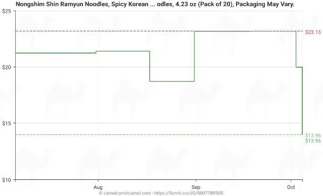 Line chart of the 20-pack's Amazon price from July through October 2026: flat near $21 to $23, then a single step down to $13.96 at the far right.