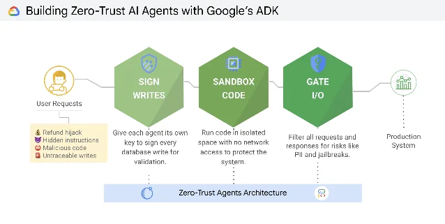 Google 官方零信任 Agent 架构图,展示签名写入、代码沙盒和 I/O 网关的分工