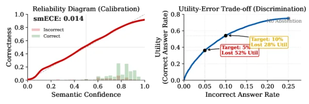 Calibration vs. discrimination: cutting errors to 5% requires discarding 52% of valid answers at AUROC=0.71