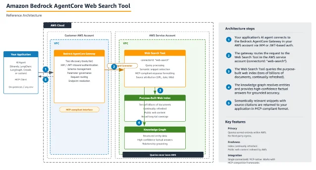 AWS AgentCore Web Search 通过 Gateway 接入 Agent 的数据路径