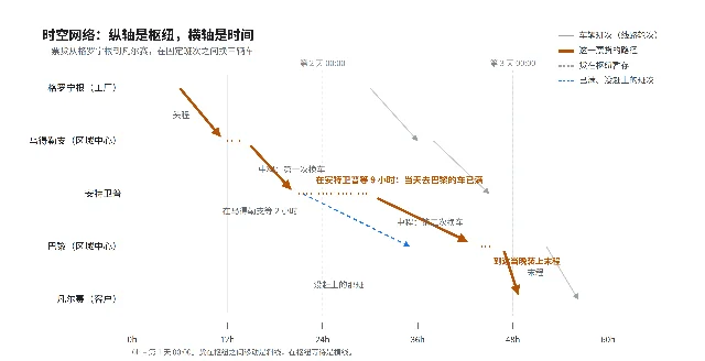 自制时空网络示意图：纵轴是五个枢纽，横轴是 60 小时，灰线是各线路的班次，深色线是一票货的路径