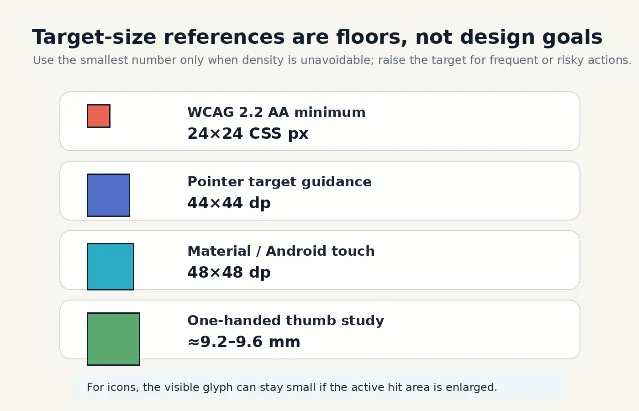 Reference diagram comparing WCAG, Android, and thumb-use target size guidance