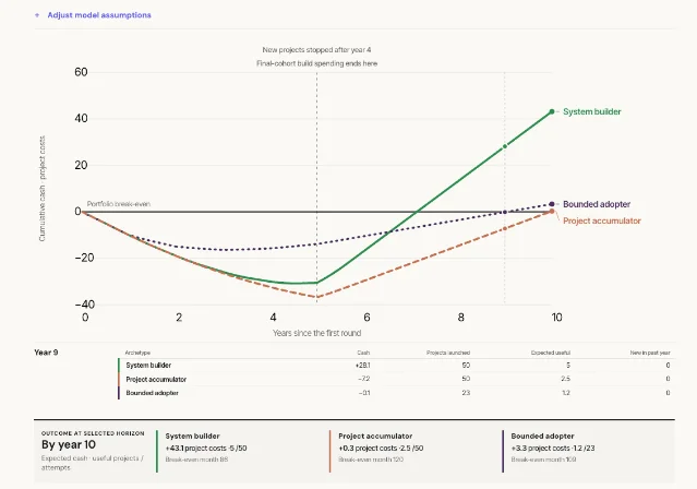 Public preview of the AI adoption model, comparing cumulative cash curves and outcomes for three company archetypes