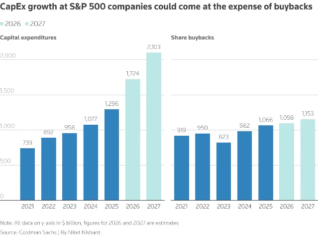 S&P 500 资本开支与股票回购增速对比图