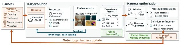 流程图：左侧是待优化的 harness 定义，中部是任务执行内环（agent 在导航与操作环境里跑，产出经验轨迹），右侧是 harness 优化外环（历史轨迹分两路做轨迹引导的修订与增益损失精修），底部箭头标出内环任务求解与外环 harness 更新。