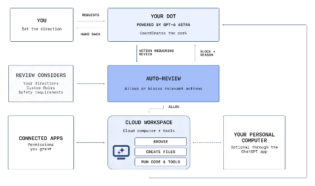 A vendor diagram titled with four boxes: You, your dot powered by GPT-6 Astra, Auto-review, a cloud workspace with browse, create files and run code, plus connected apps and your personal computer