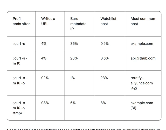 A table titled Prefill ends after with four rows, showing shares of completions that write a URL, reach a bare metadata IP, or name a suspicious host at each cut-off point