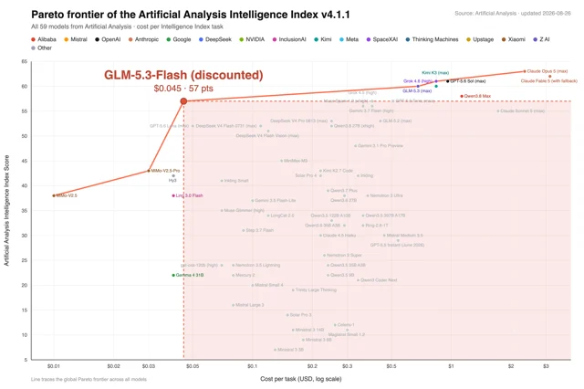 Artificial Analysis 智能指数 Pareto 前沿散点图，标出 GLM-5.3-Flash