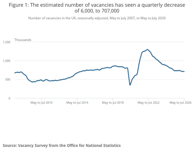 Line chart showing UK vacancies from May to July 2007 to May to July 2026