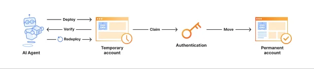 Cloudflare 临时账号把 Agent 部署流程变成短生命周期资源