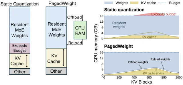 静态量化与 PagedWeight 的内存分工