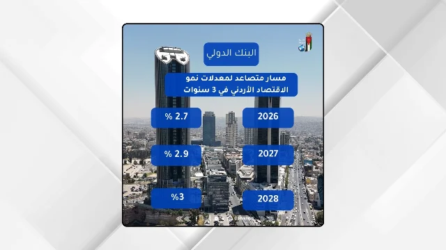 World Bank report graphic — Jordan growth projections