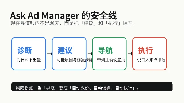 Ask Ad Manager 的安全线